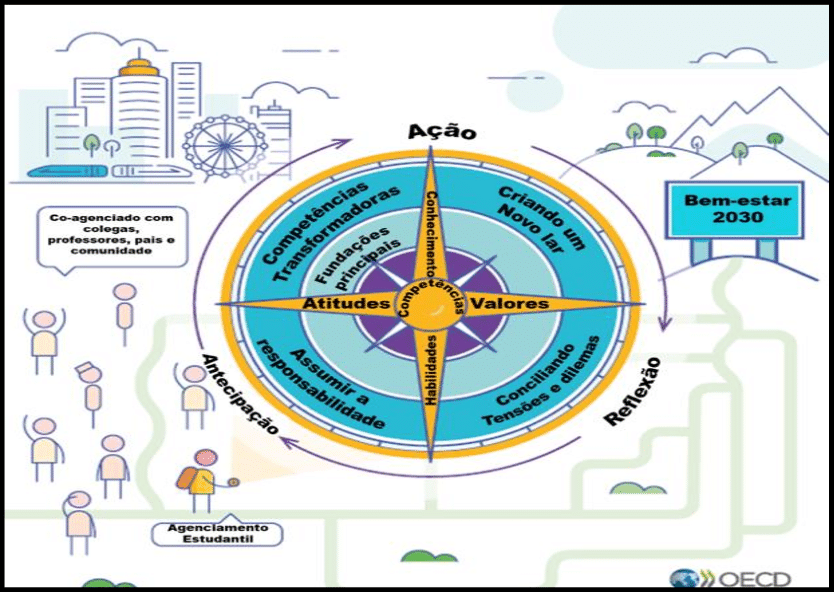 Figura2 OECD bussola da aprendizagem 2030